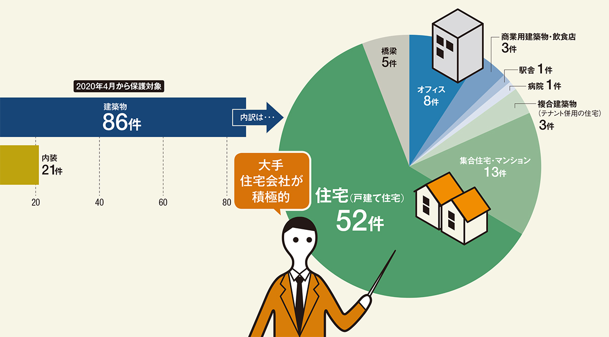 〔図1〕住宅をはじめ建築物の意匠登録が進む
