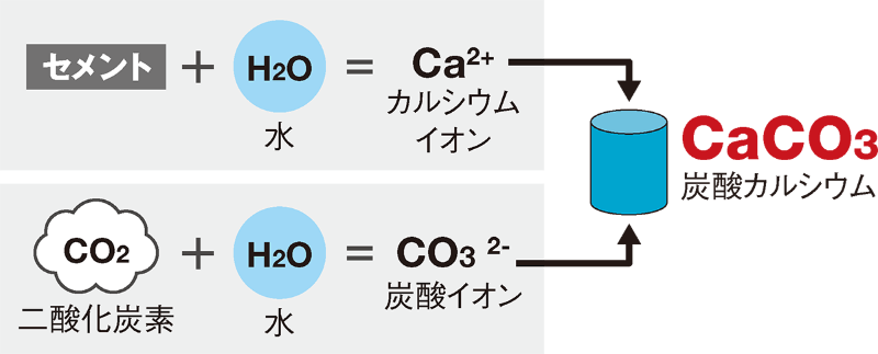 グリーンコンクリート構想に向け Co2を固定する技術に投資 日経クロステック Xtech グリーンコンクリート構想に向け Co2を固定する技術に投資 日経クロステック Xtech
