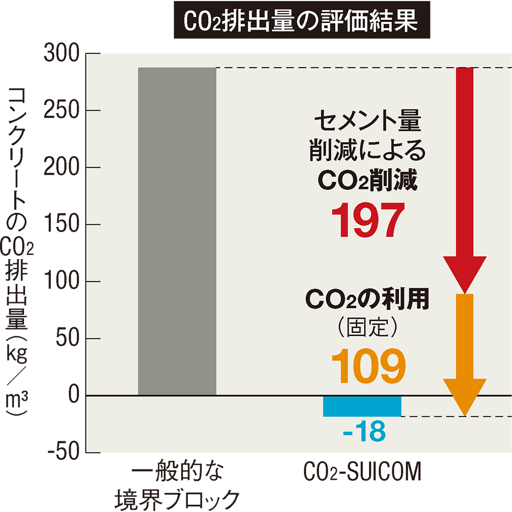 CO2-SUICOM」の要素技術で現場打設での炭酸化を目指す | 日経クロステック（xTECH）