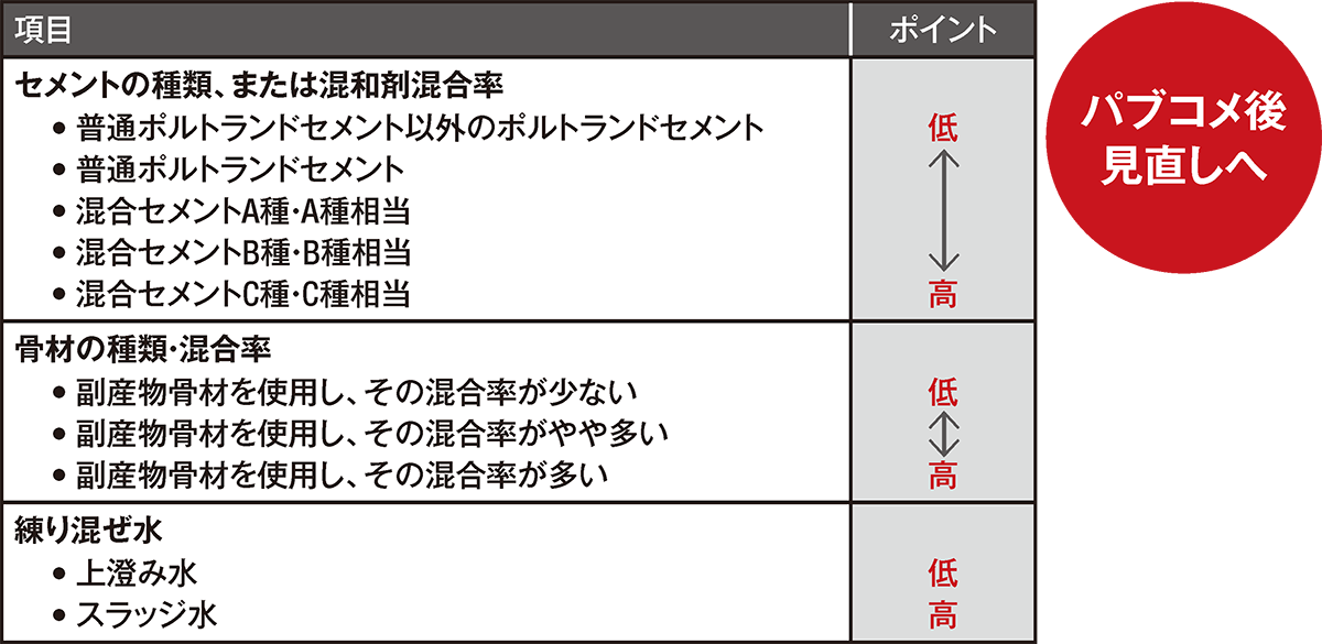 低炭素や資源循環の等級新設 建築学会jass5改定のポイント 日経クロステック Xtech