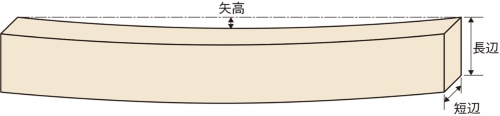 曲がりとは、短辺の材面における長さ方向の湾曲をいい、上図のようにして測定する（資料：JAS1083と同0006を基に筆者が作成）