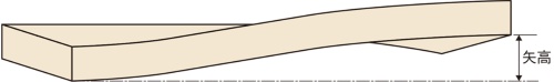 ねじれとは、長さ方向のらせん状のゆがみをいい、上図のようにして測定する（資料：JAS1083と同0006を基に筆者が作成）