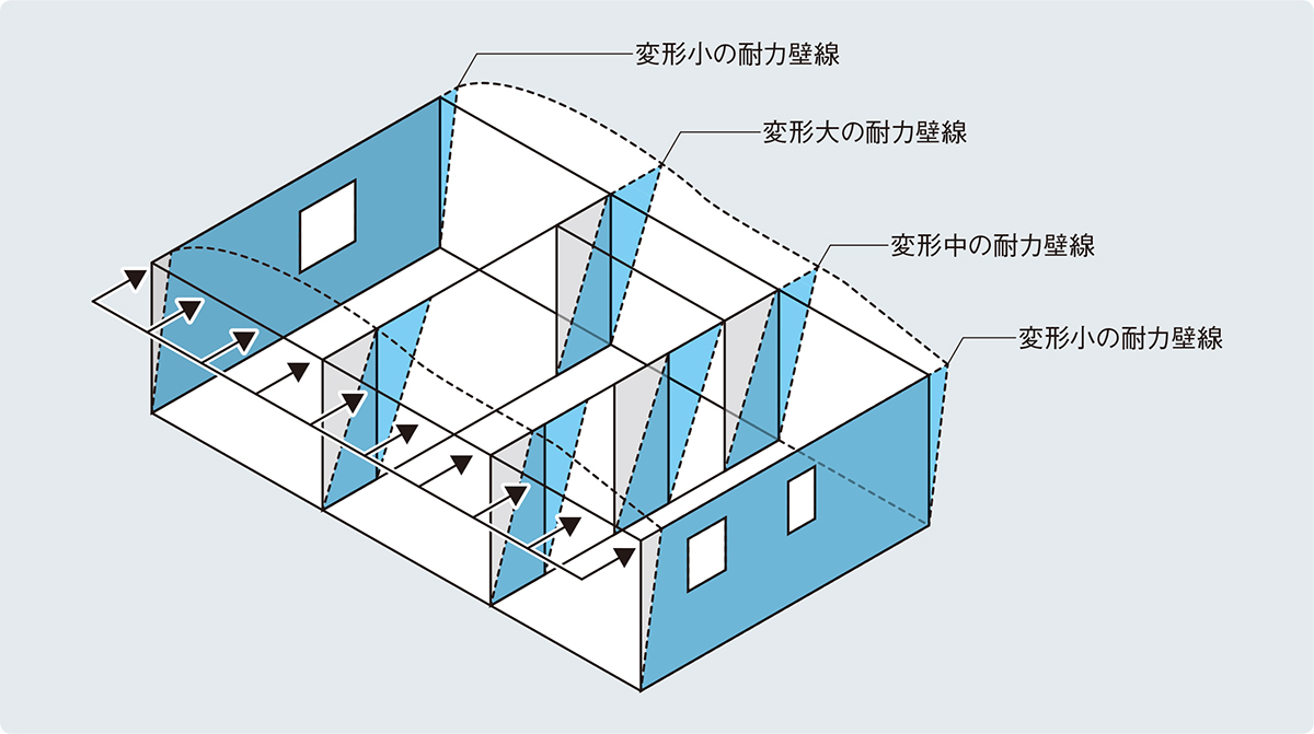 〔図1〕柔らかい床の挙動
