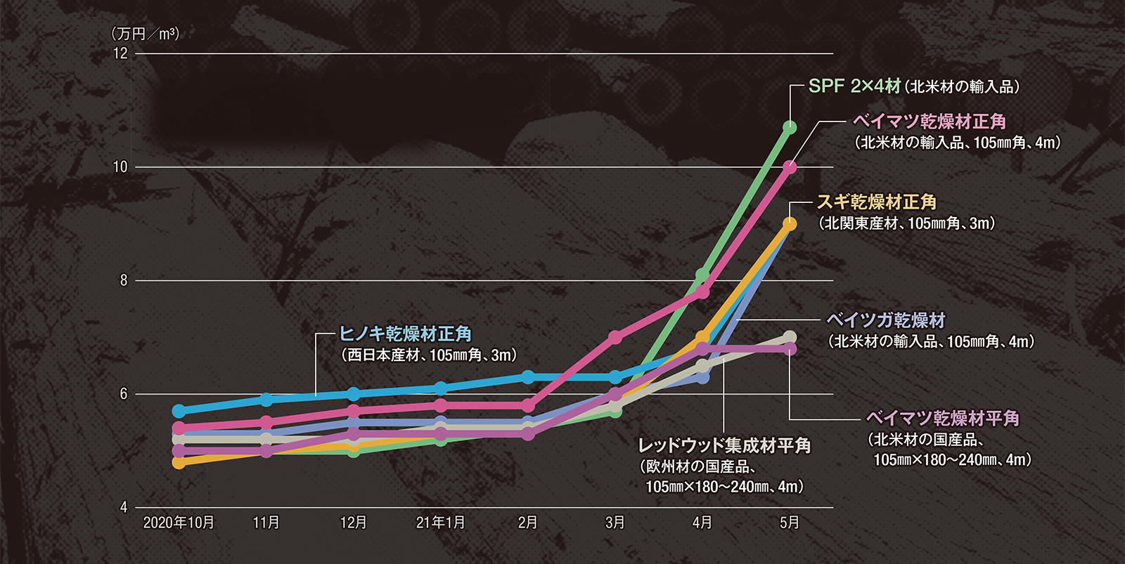 急襲 ウッドショック 日経クロステック Xtech