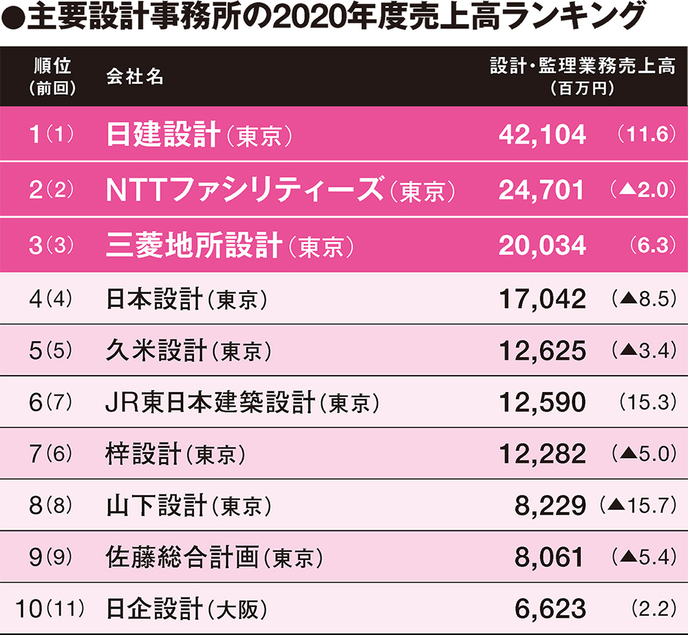 数字は語る 10年で伸びた企業 日経クロステック Xtech