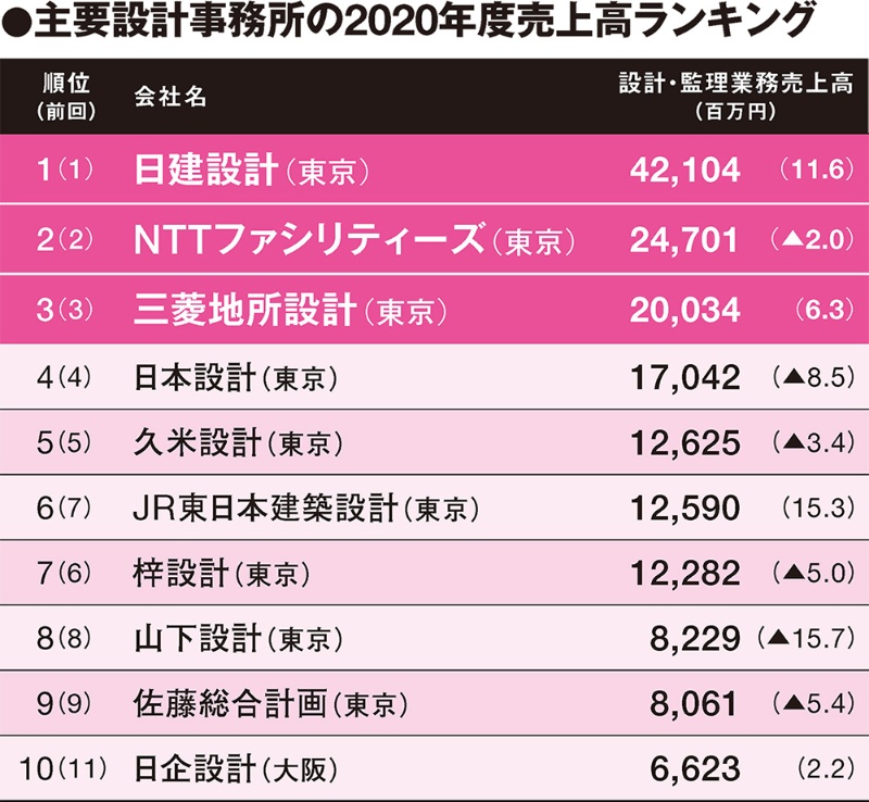 数字は語る 10年で伸びた企業 日経クロステック Xtech 数字は語る 10年で伸びた企業 日経クロステック Xtech