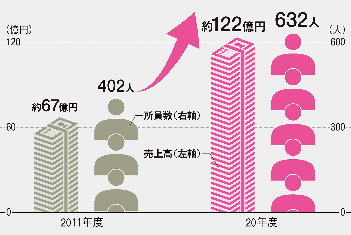 〔図1〕10年間で売上高が約1.8倍に