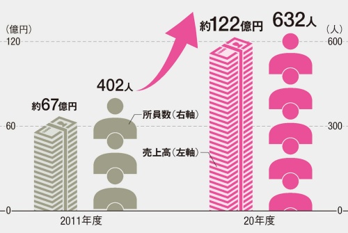 〔図1〕10年間で売上高が約1.8倍に