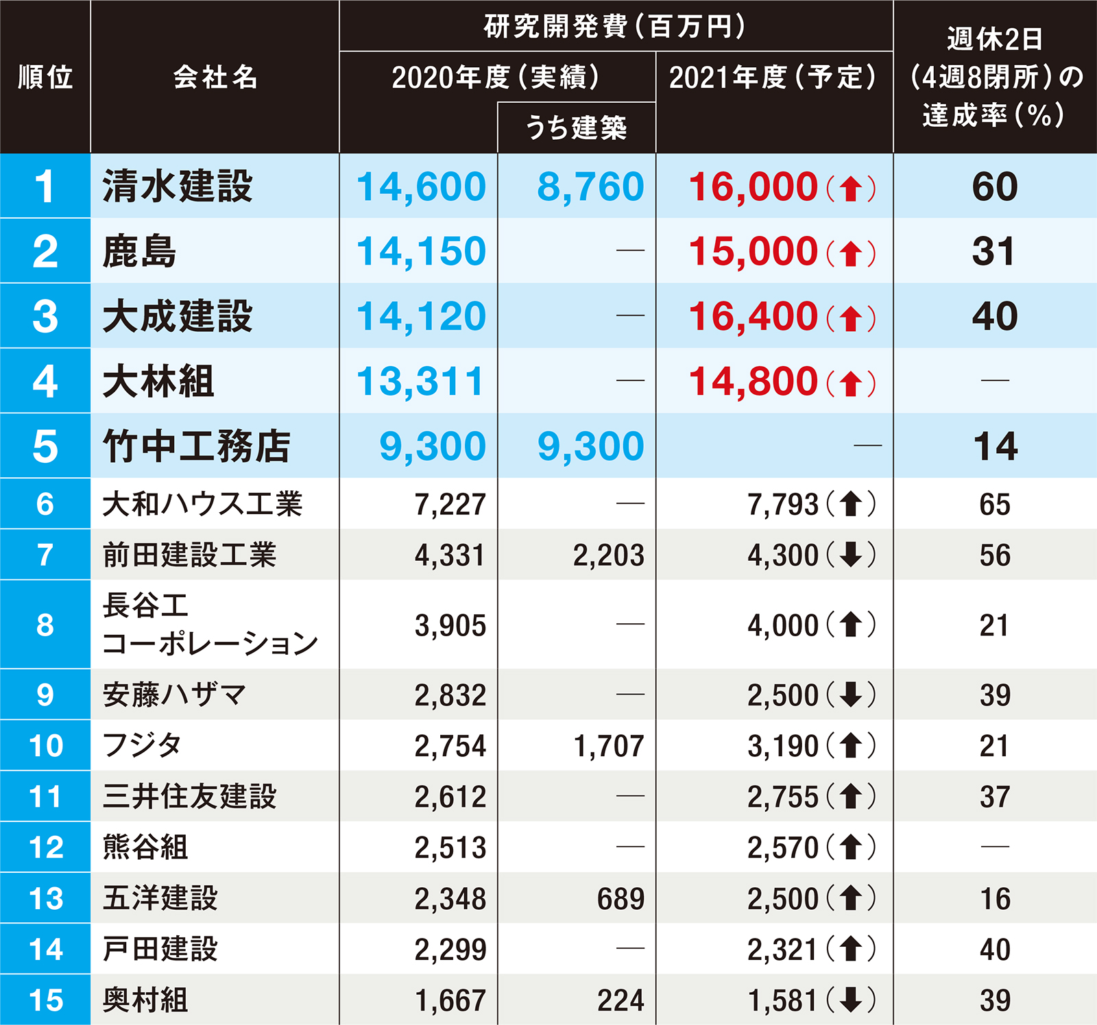 デジタルゼネコンへまっしぐら DX銘柄・清水建設の巨大現場 | 日経