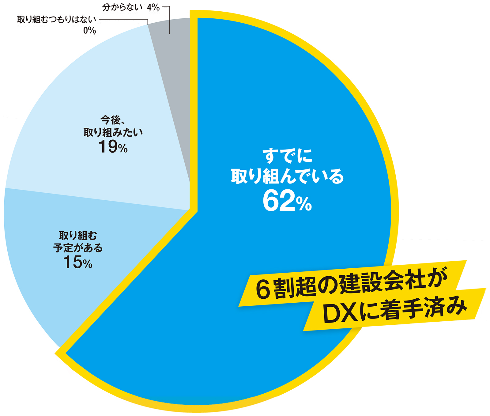 DXが建設会社の最重要課題に浮上