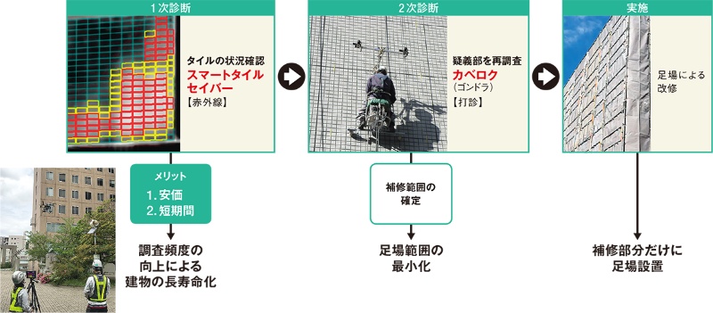 ドローンとaiで調査を効率化 足場の設置を最小に抑える 日経クロステック Xtech