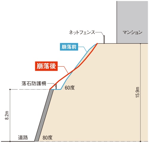 崩壊した斜面の断面図(資料:国土交通省国土技術政策総合研究所)