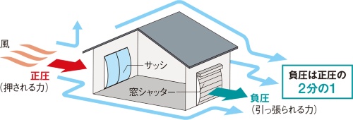 〔図1〕負圧で引っ張られて壊れる