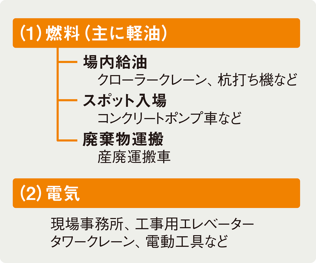 〔図1〕現場のCO<sub>2</sub>排出は燃料由来が多い