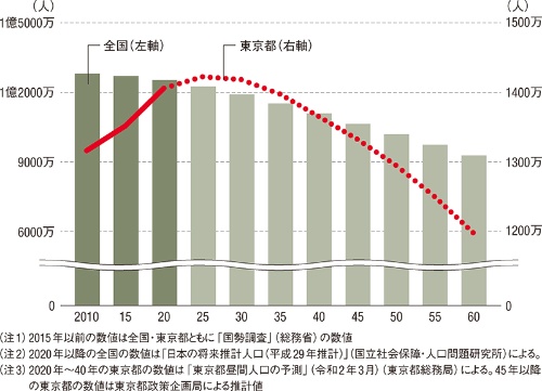 〔図1〕2025年をピークに人口減少に転じる東京
