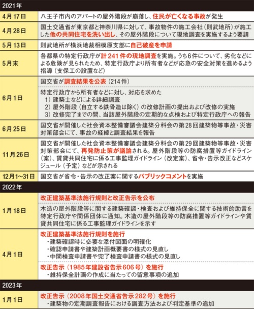 〔図2〕階段崩落事故に関する主な動き