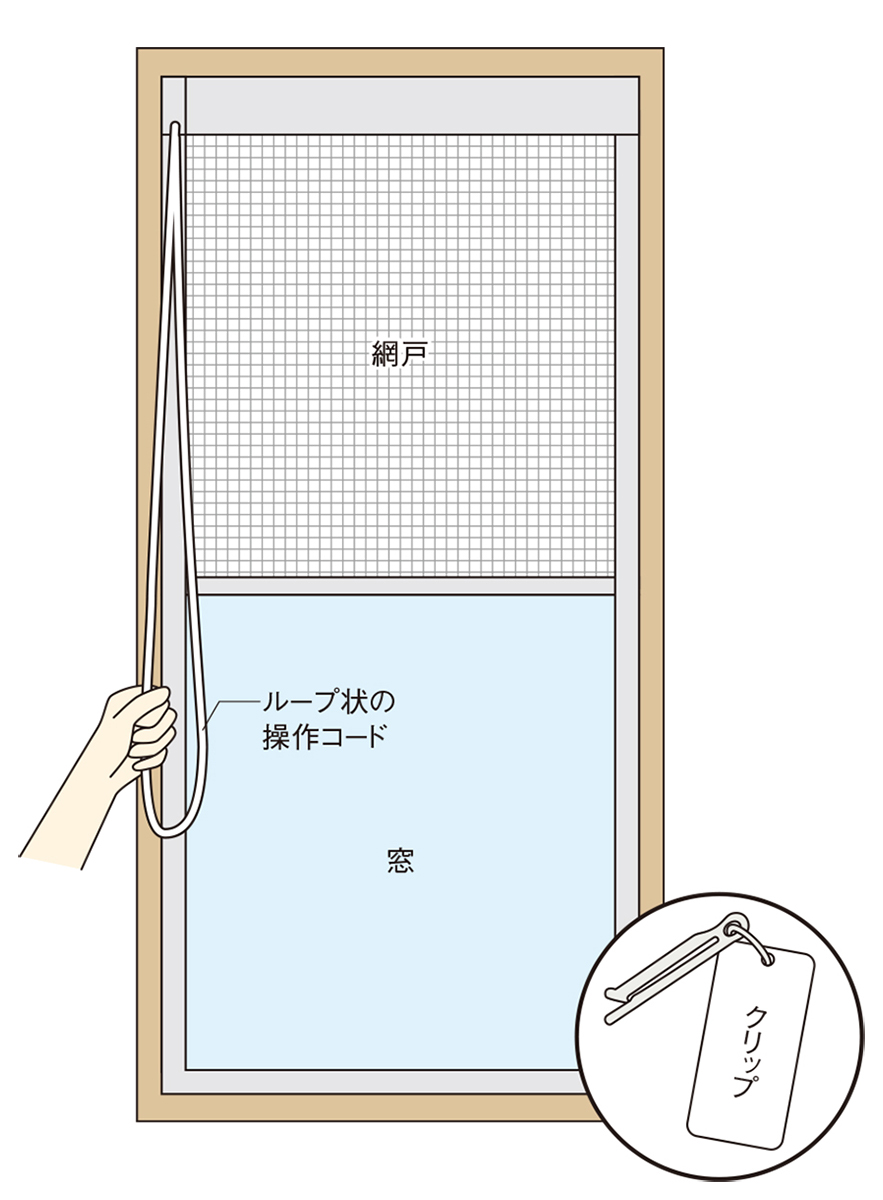 〔図1〕ループ状の操作コードに絡まる