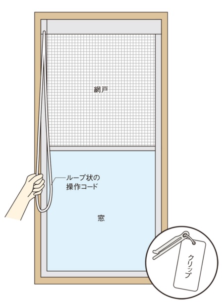 〔図1〕ループ状の操作コードに絡まる