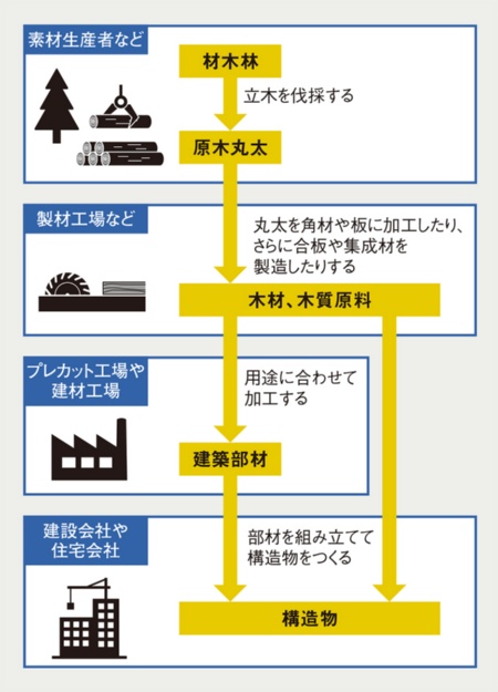 〔図2〕山で伐採した木が建物になるまでは4段階