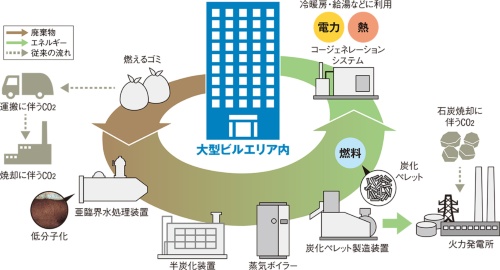〔図1〕廃棄物をビル内でエネルギーに変える