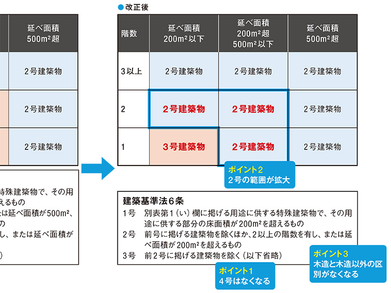 「4号建築物」が条文から消える ZEH対応の壁量の新設を検討