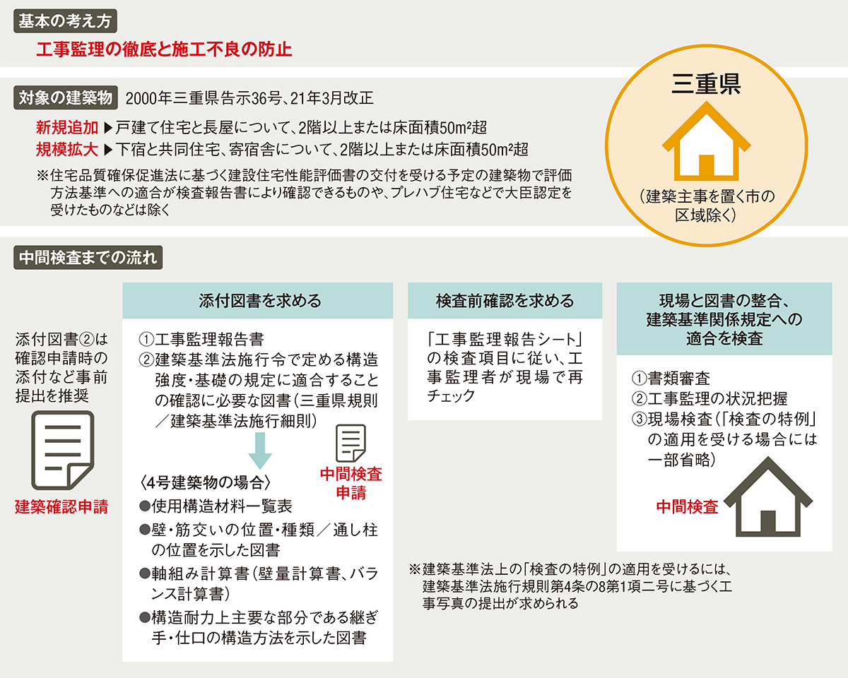 〔図1〕三重県では戸建て住宅も中間検査の対象に