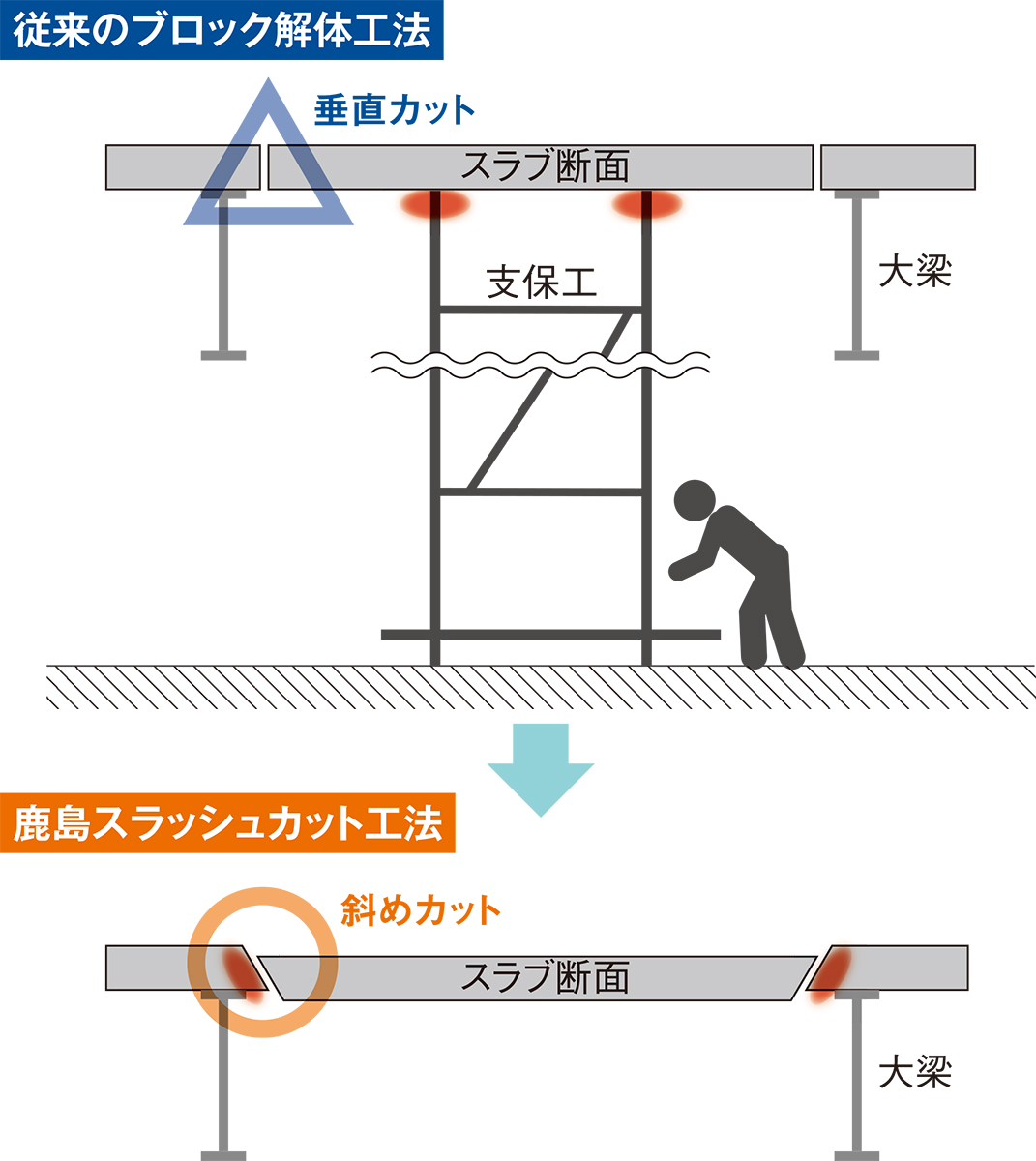 床を斜めに切断、超高層解体に新工法 | 日経クロステック（xTECH）