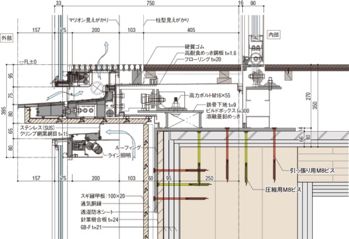 断面詳細図 梁の位置で見た断面。カーテンウオール部材は複数のビスで荷重支持部材へ接合した。外部から見える木材は縁甲板で、耐火部材との間に通気層を設けた。なお、木質構造には電気が通りにくいので、屋上の避雷針に雷が落ちた際は、カーテンウオールを通じて電気が地表へ流れる設計となっている