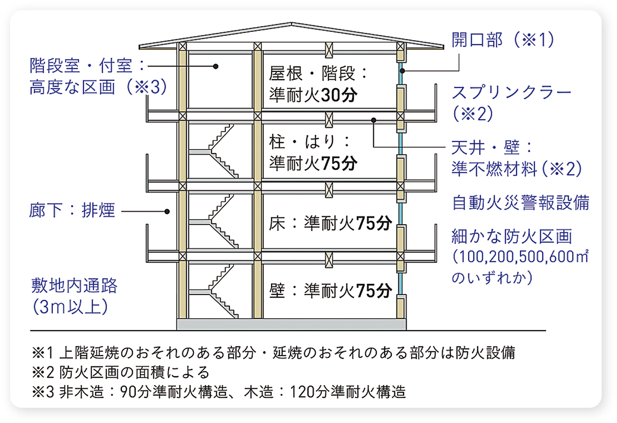 ついに着工した木造共同住宅 「準耐火4階建て」が可能に（2ページ目
