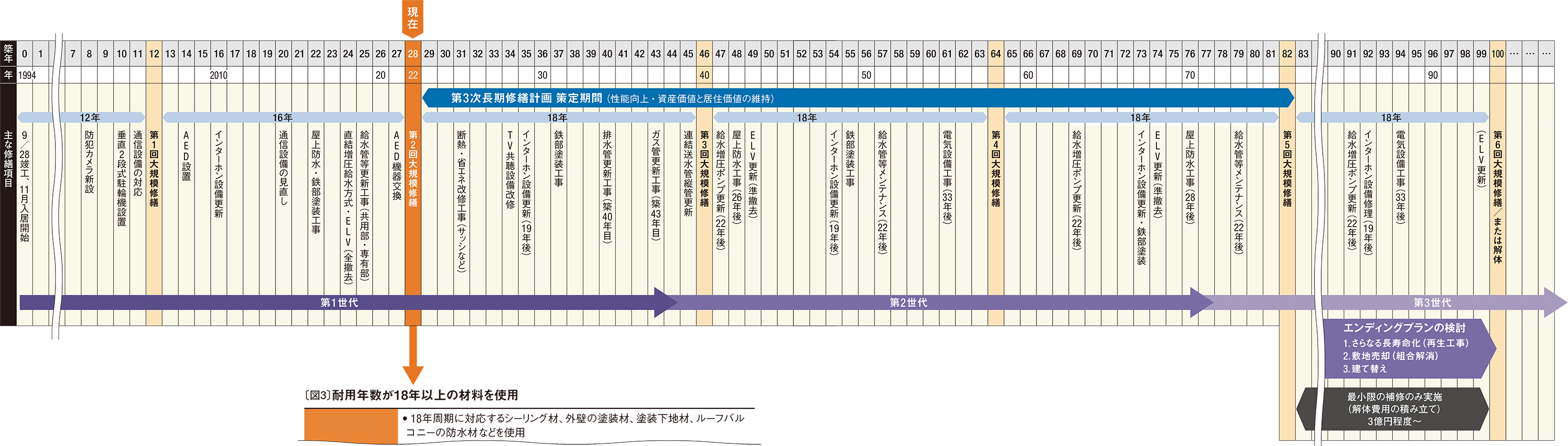 〔図2〕築100年までの超長期修繕計画を立てる