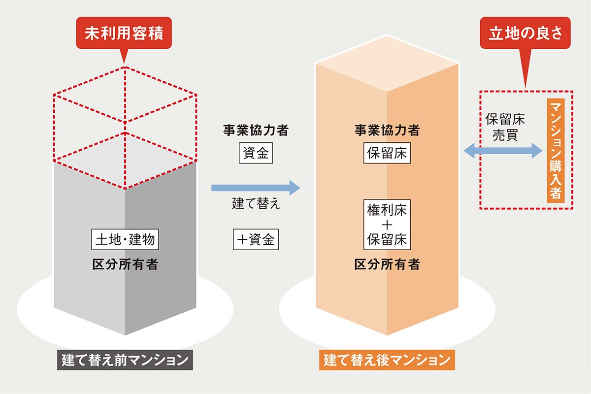 〔図1〕等価交換方式による建て替えの基本の考え方