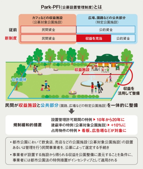 〔図1〕民間に公募をかけて都市公園の利活用を図る