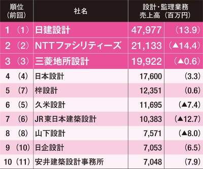 (資料:日経アーキテクチュア)