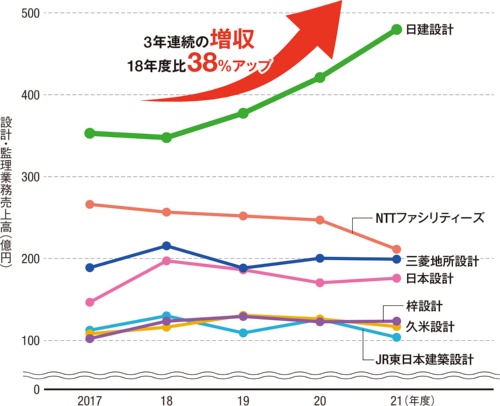 過去5年間の設計・監理業務売上高が100億円以上だった大手・準大手建築設計事務所7社の売上高の推移。日経アーキテクチュアが過去に実施した決算調査を基に作成した(資料:日経アーキテクチュア)