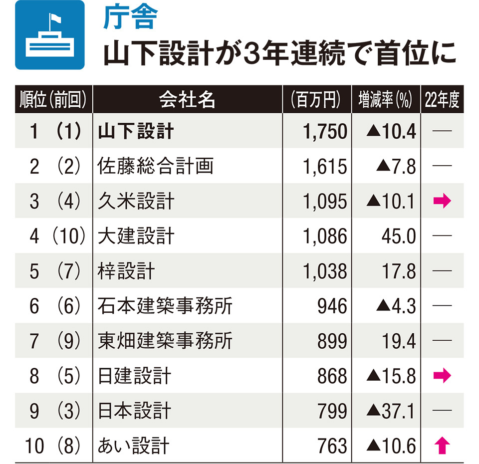 山下設計は岡山市新庁舎などが売り上げに寄与。大建設計が45％増で4位に（計104社）