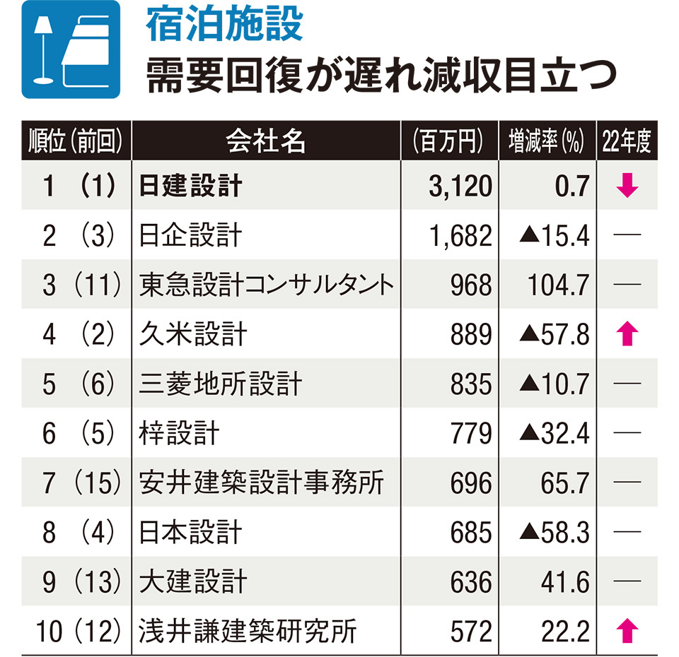 久米設計が57.8％減、日本設計が58.3％減になるなど、減収が目立った（計103社）