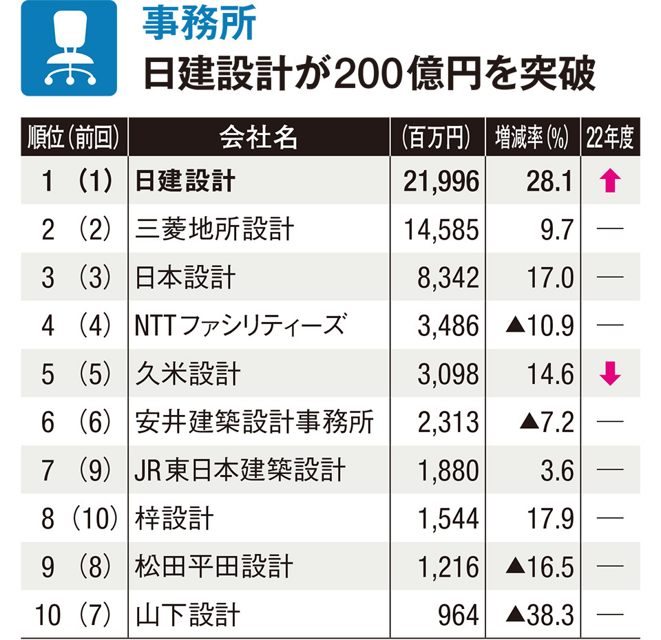 日建設計は3年連続首位。三菱地所設計は「常盤橋タワー」などが寄与（計105社）