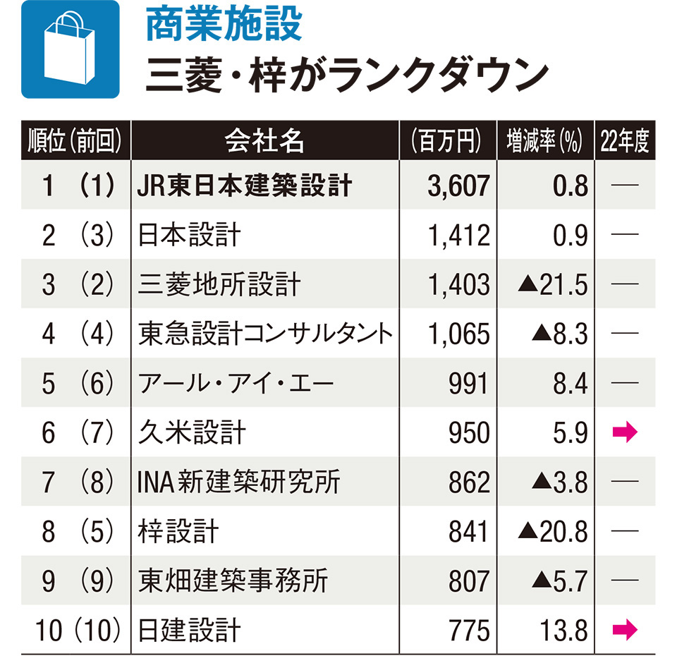 三菱地所設計と梓設計が20％を超える減収で順位を落とした（計104社）