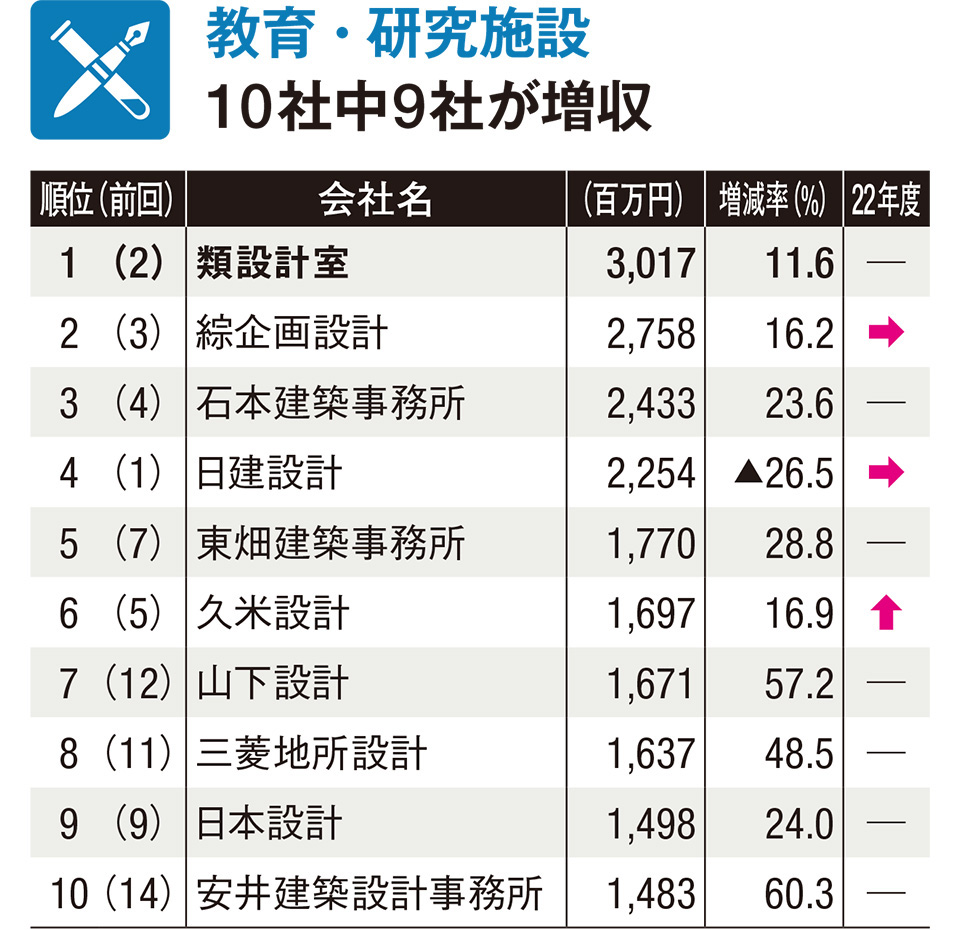 9社が2ケタの増加率で好調。類設計室が首位を奪還した（計105社）