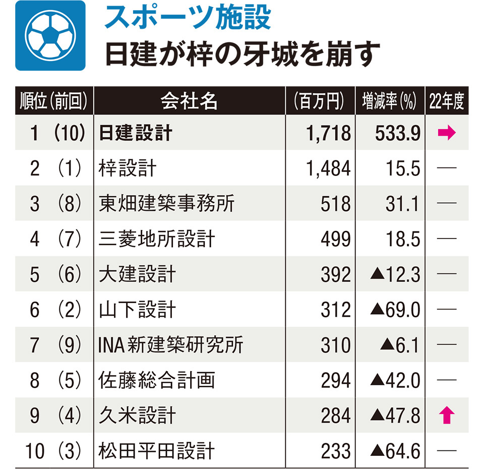日建設計が533.9％の増収で首位に。22年度も横ばいの予想（計103社）
