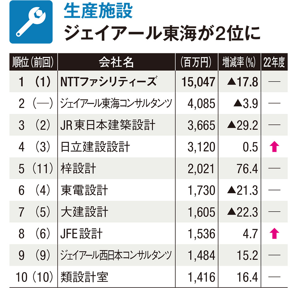 調査に初回答のジェイアール東海コンサルタンツが2位にランクインした（計105社）
