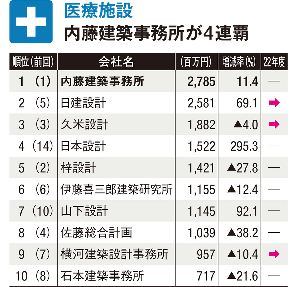 山下設計は「名古屋市立大学病院救急・災害医療センター」が寄与して92.1％増（計103社）