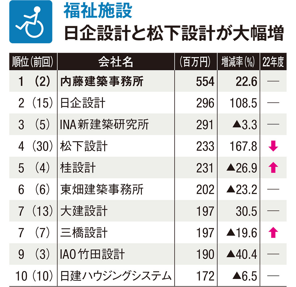 日企設計が2位に、松下設計が4位に食い込むなど、順位が大幅に入れ替わった（計103社）