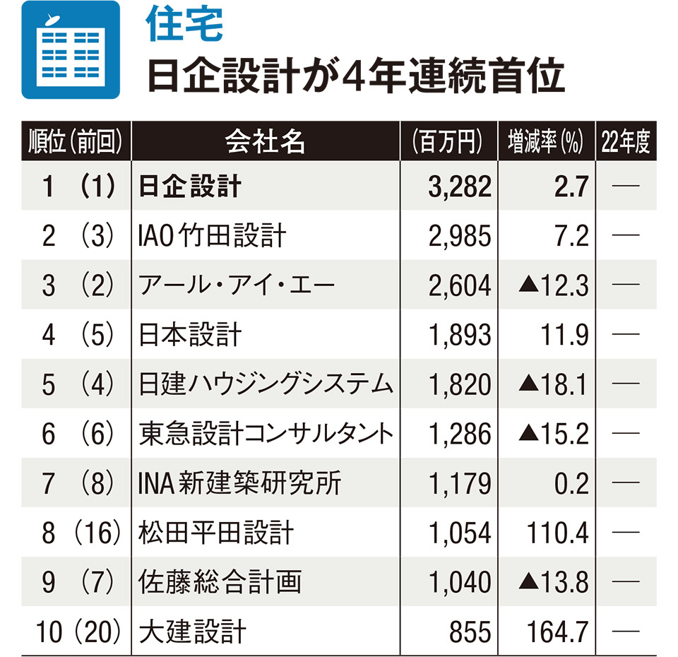 松田平田設計と大建設計が大幅増でランクインした（計105社）
