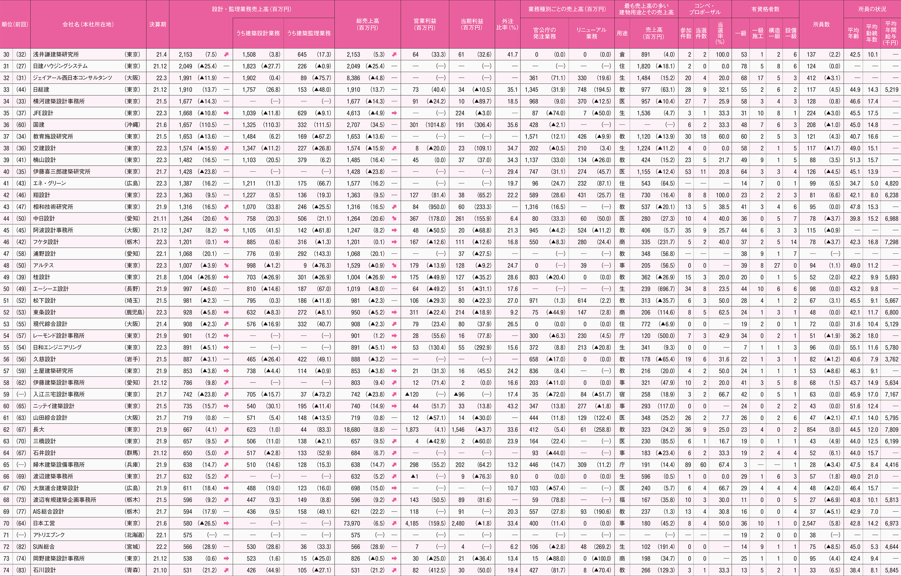 設計事務所2021年度決算ランキング | 日経クロステック（xTECH）