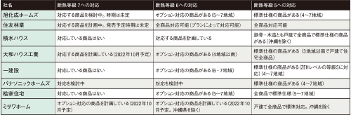 〔図1〕断熱等級5~7への主な住宅メーカーの対応