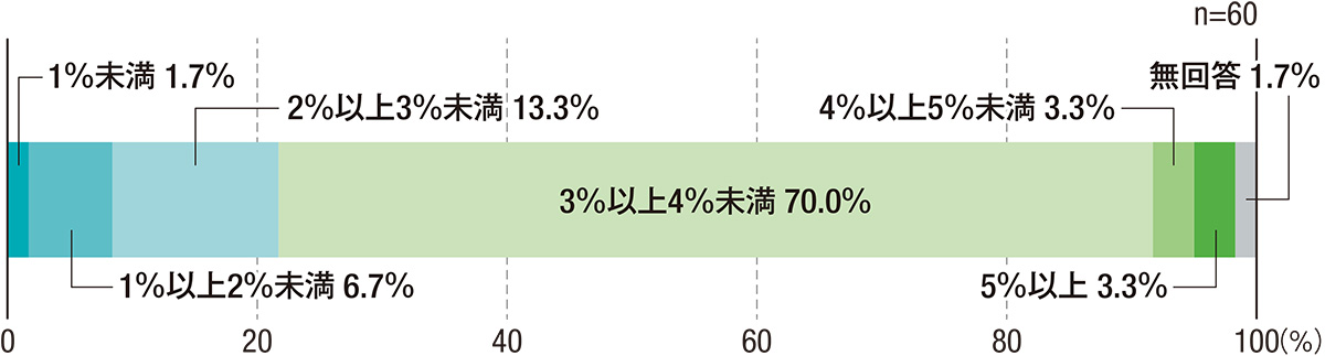 〔図3〕最多は「3％以上4％未満」の42社