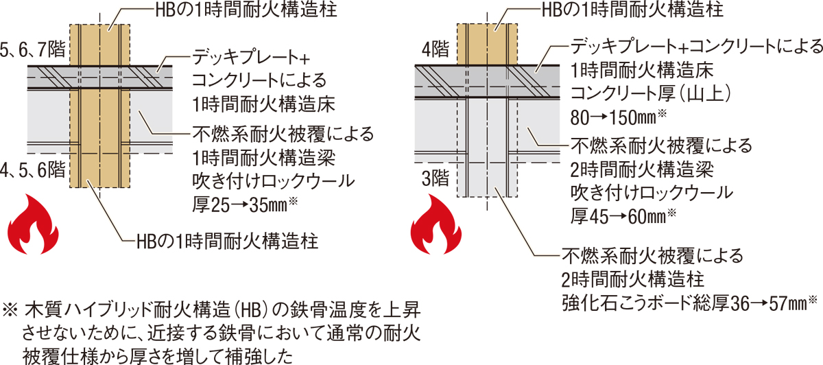 鉄骨を木で耐火被覆した事務所（4ページ目） | 日経クロステック（xTECH）