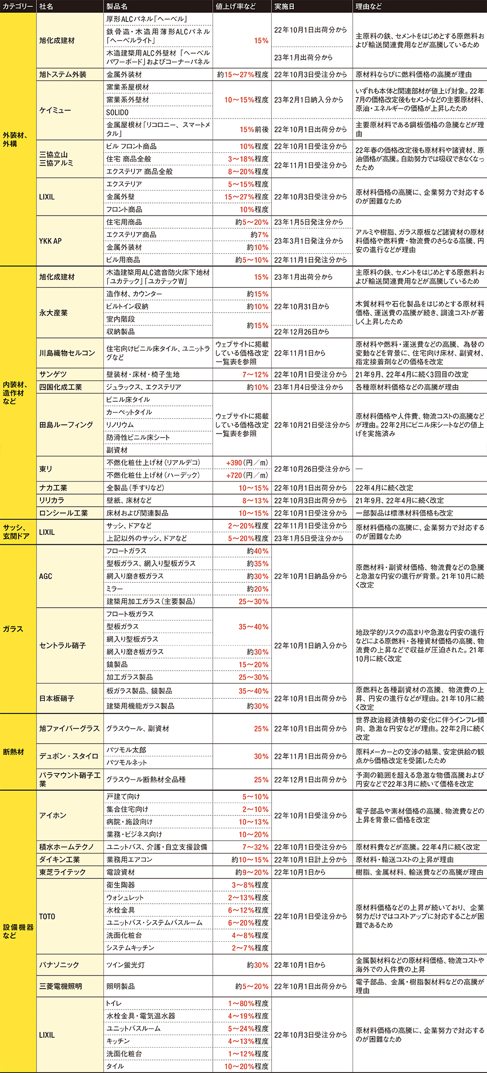 22年10月以降も値上げ続々、建材・設備の価格改定一覧表 | 日経クロス