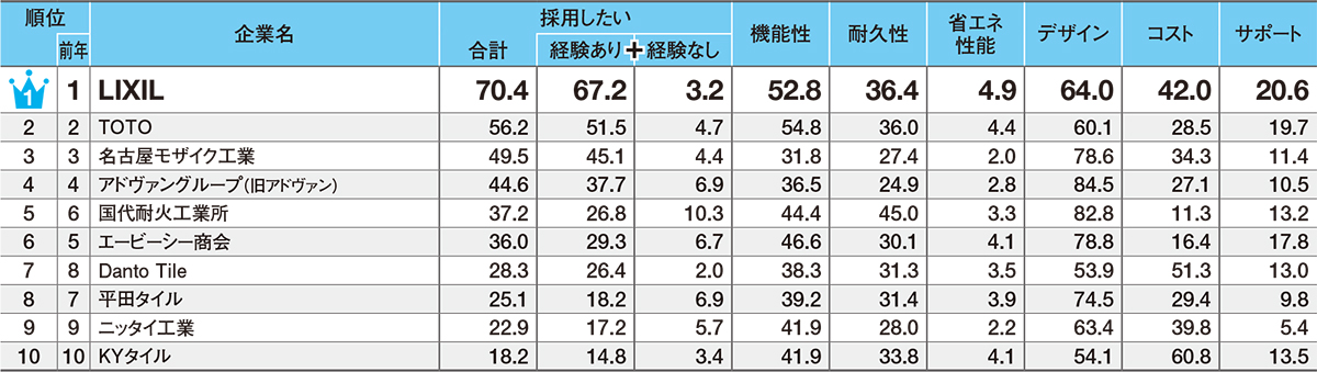 タイル、レンガ
